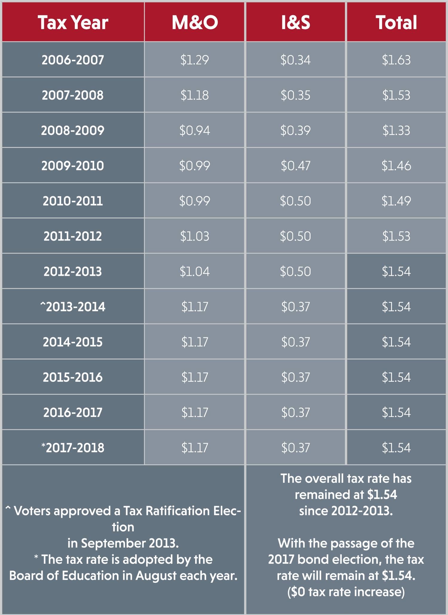 Tax Rate History Tax Rate History
